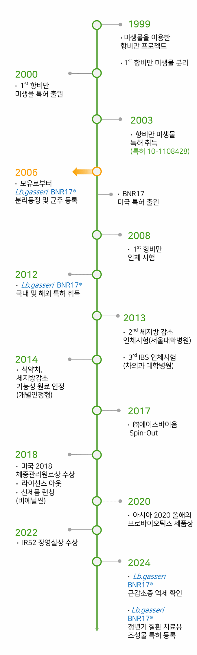 BNR17® 연구개발 프로젝트