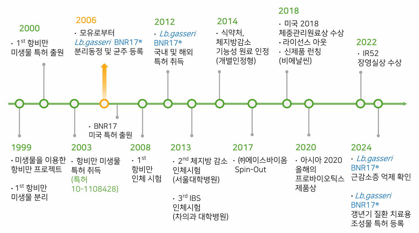 BNR17® 연구개발 프로젝트