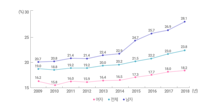 복부비만 유형률